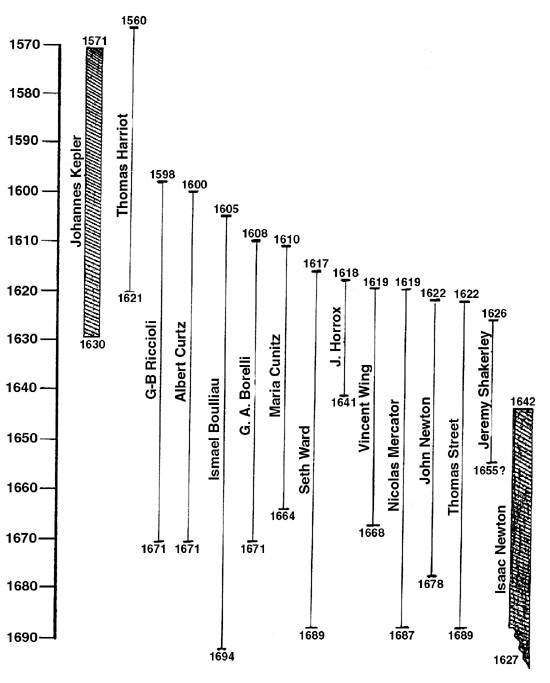 timeline starting from 1570 to 1690 showing the following astronomers: Johannes Kepler (1571 to 1630), Thomas Harriot (1560-1621), G-B Riccioli (1598-1671), Albert Curtz (1600-1671), Ismael Boulliau (1605-1694), G.A. Borelli (1608-1671), Maria Cunitz (1610-1664), Seth Ward (1617-1689), J. Horrox (1618-1641), Vincent Wing (1619-1668), Nicolas Mercator (1619-1687), John Newton (1622-1678), Thomas Street (1622-1689), Jeremy Shakely (1626-1655?), Isaac Newton (1642-1627)