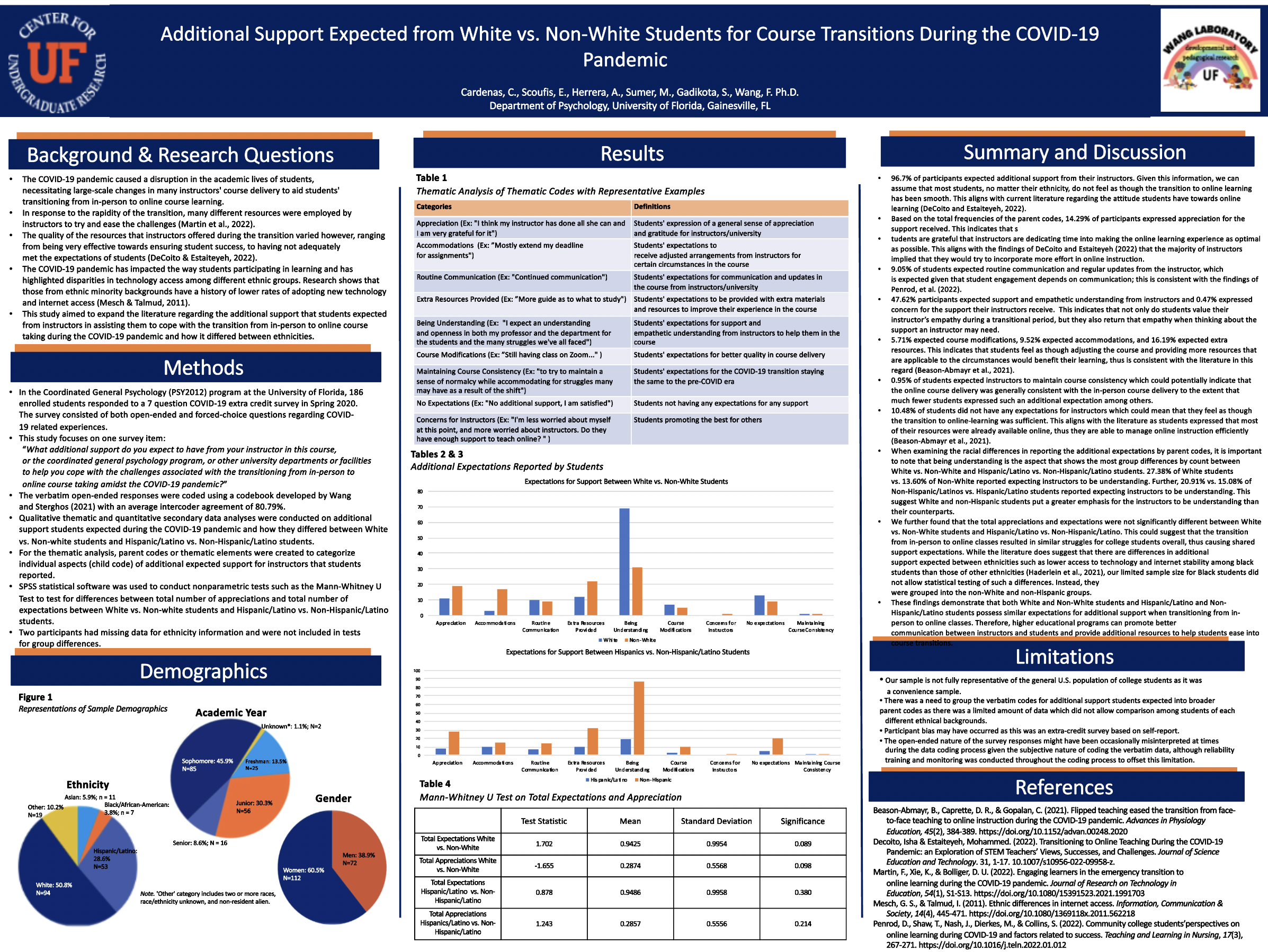 Additional Support Expected from White vs. Non-White Students for Course Transitions During the COVID-19 Pandemic  ​