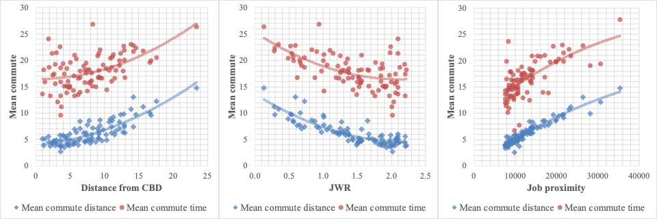 commuting temporal trend